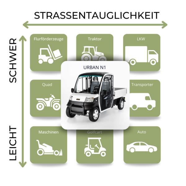 Club Car Urban Positionierung Positionierung URBAN E-Transporter von Club Car.