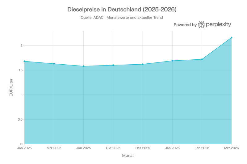 Grafik mit der Entwicklung der Spritpreise in Deutschland 2025/2026